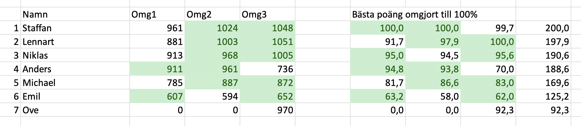 Grönmarkeringen visar att de två bästa resultaten skiljer sig åt för Staffan och Niklas när poängen har normaliserats.